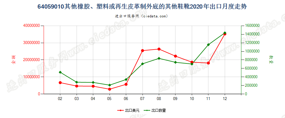 64059010其他橡胶、塑料或再生皮革制外底的其他鞋靴出口2020年月度走势图