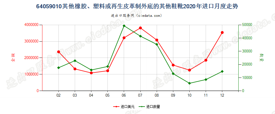 64059010其他橡胶、塑料或再生皮革制外底的其他鞋靴进口2020年月度走势图