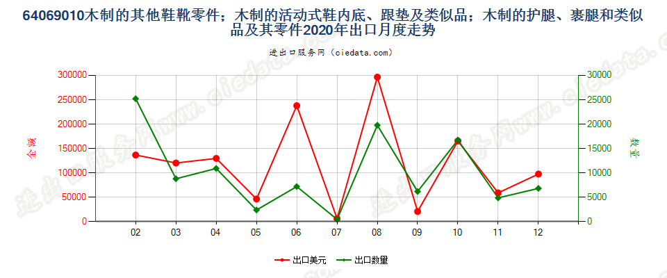 64069010木制的其他鞋靴零件；木制的活动式鞋内底、跟垫及类似品；木制的护腿、裹腿和类似品及其零件出口2020年月度走势图