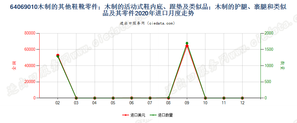 64069010木制的其他鞋靴零件；木制的活动式鞋内底、跟垫及类似品；木制的护腿、裹腿和类似品及其零件进口2020年月度走势图