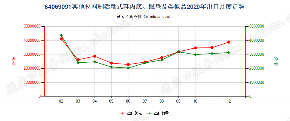 64069091其他材料制活动式鞋内底、跟垫及类似品出口2020年月度走势图