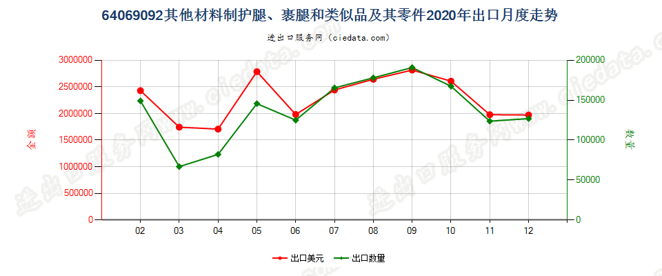 64069092其他材料制护腿、裹腿和类似品及其零件出口2020年月度走势图