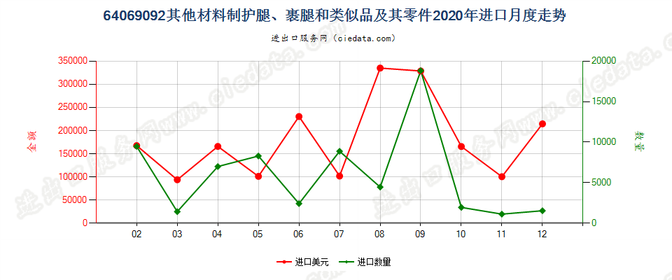 64069092其他材料制护腿、裹腿和类似品及其零件进口2020年月度走势图