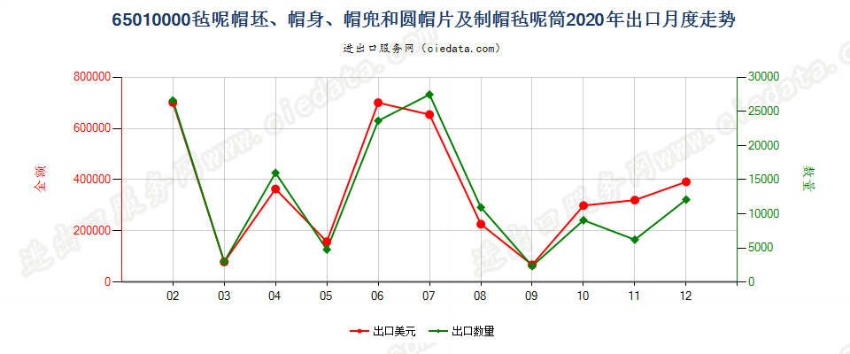 65010000毡呢帽坯、帽身、帽兜和圆帽片及制帽毡呢筒出口2020年月度走势图