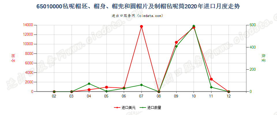 65010000毡呢帽坯、帽身、帽兜和圆帽片及制帽毡呢筒进口2020年月度走势图