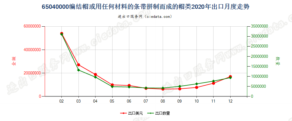 65040000编结帽或用任何材料的条带拼制而成的帽类出口2020年月度走势图