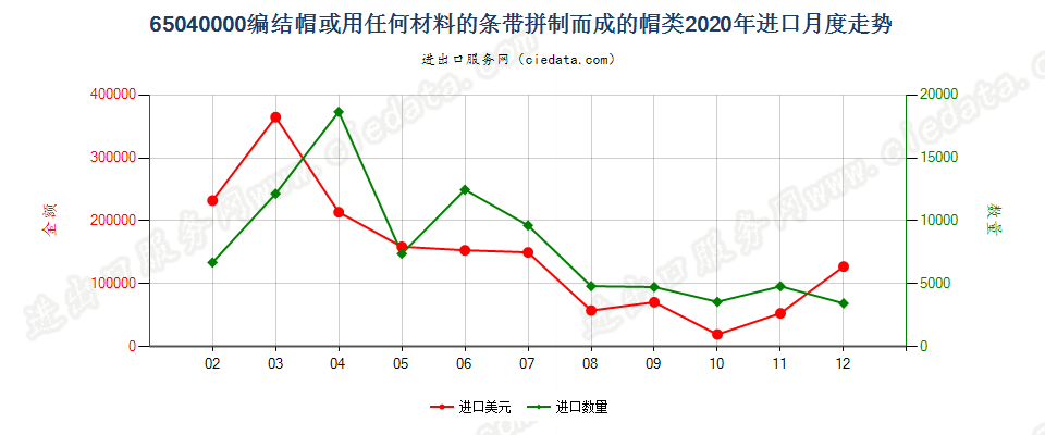 65040000编结帽或用任何材料的条带拼制而成的帽类进口2020年月度走势图