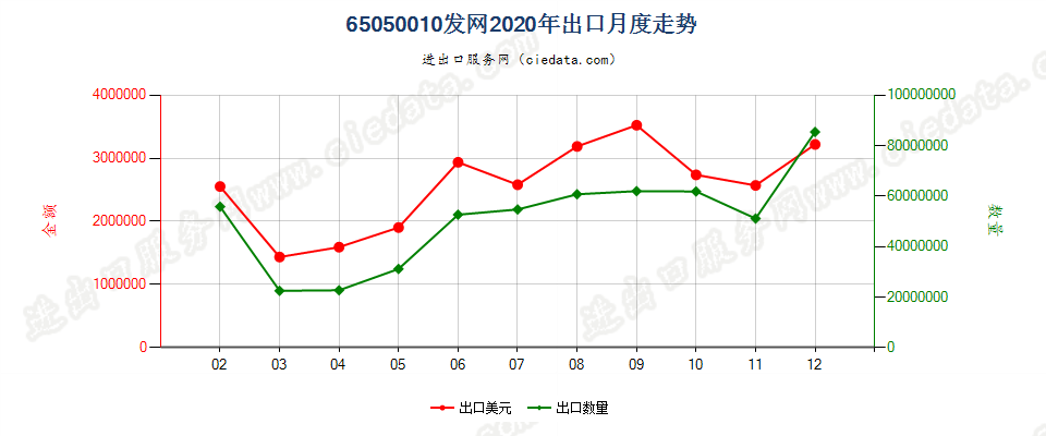 65050010发网出口2020年月度走势图