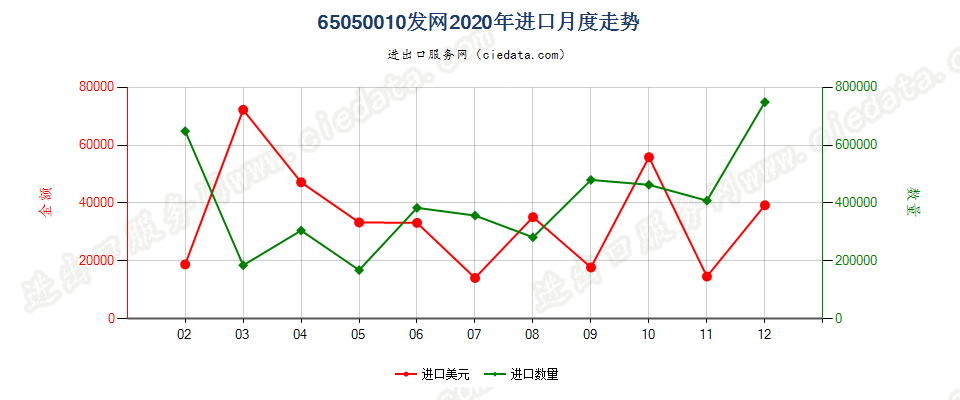 65050010发网进口2020年月度走势图