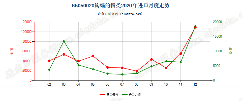 65050020钩编的帽类进口2020年月度走势图