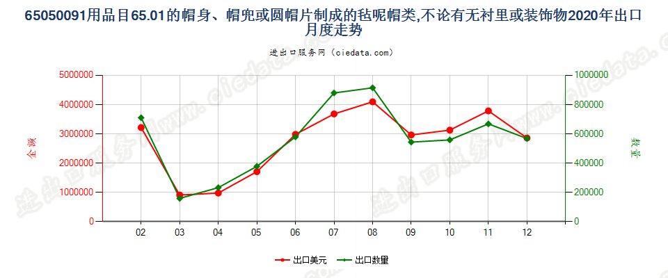 65050091用品目65.01的帽身、帽兜或圆帽片制成的毡呢帽类，不论有无衬里或装饰物出口2020年月度走势图