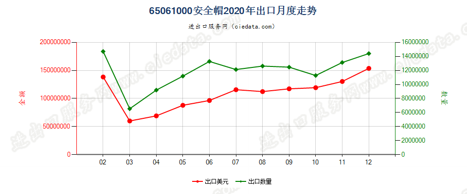 65061000安全帽出口2020年月度走势图