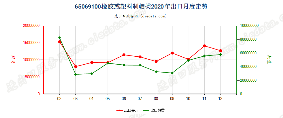 65069100橡胶或塑料制帽类出口2020年月度走势图