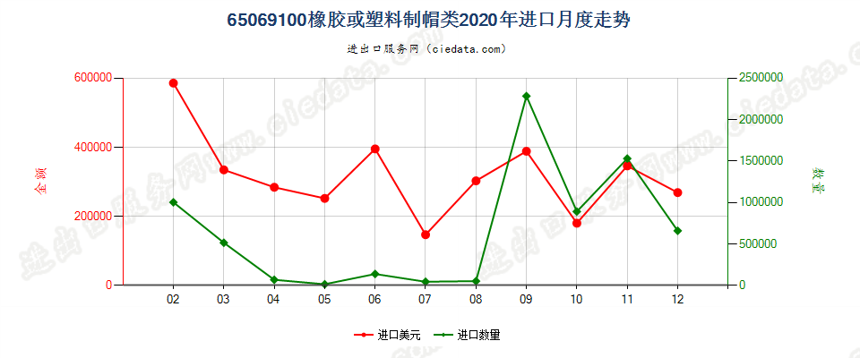 65069100橡胶或塑料制帽类进口2020年月度走势图