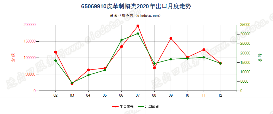 65069910皮革制帽类出口2020年月度走势图