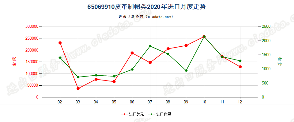 65069910皮革制帽类进口2020年月度走势图