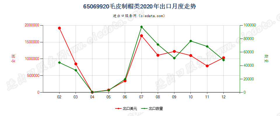 65069920毛皮制帽类出口2020年月度走势图