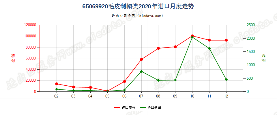 65069920毛皮制帽类进口2020年月度走势图