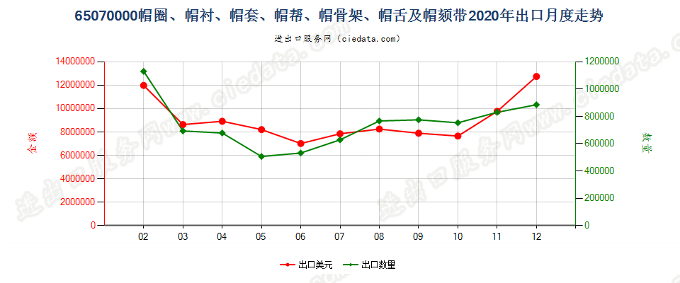 65070000帽圈、帽衬、帽套、帽帮、帽骨架、帽舌及帽颏带出口2020年月度走势图