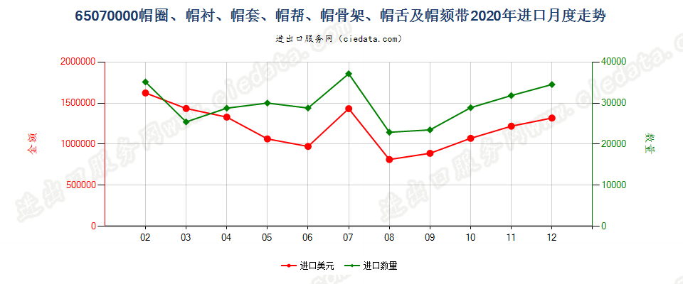 65070000帽圈、帽衬、帽套、帽帮、帽骨架、帽舌及帽颏带进口2020年月度走势图