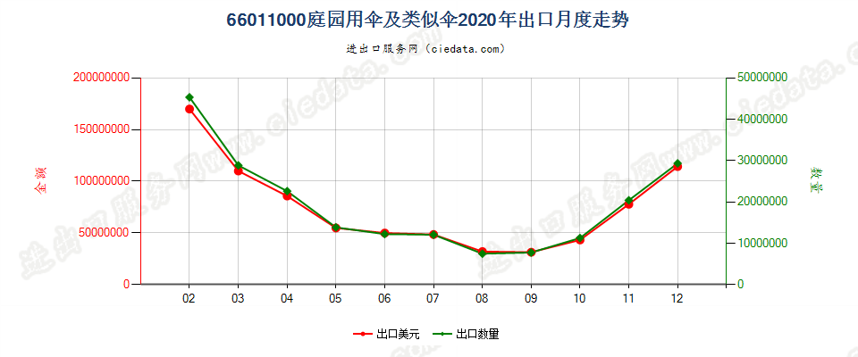 66011000庭园用伞及类似伞出口2020年月度走势图