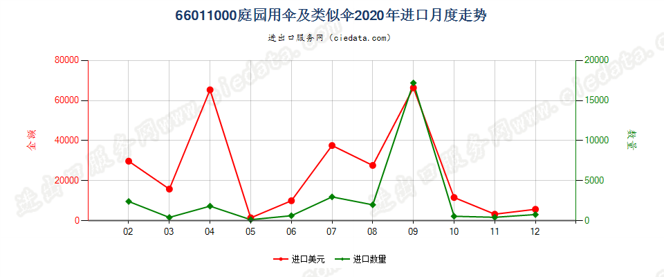 66011000庭园用伞及类似伞进口2020年月度走势图