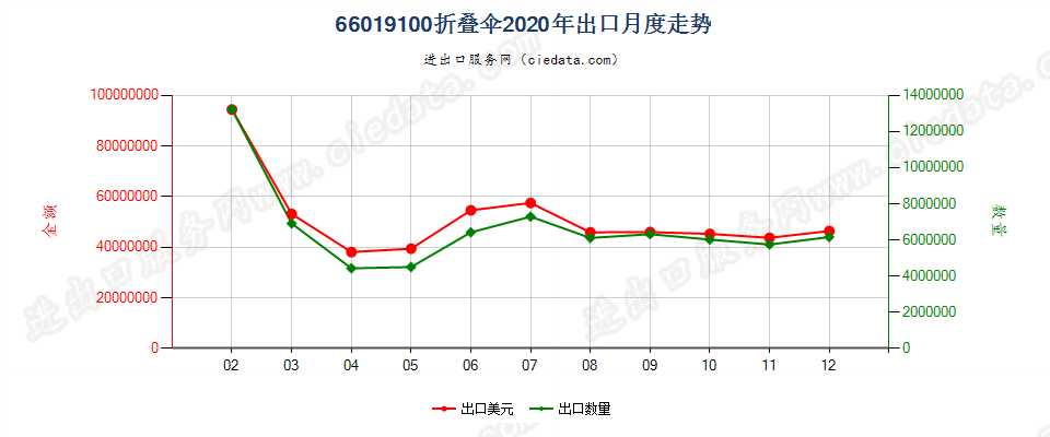 66019100折叠伞出口2020年月度走势图