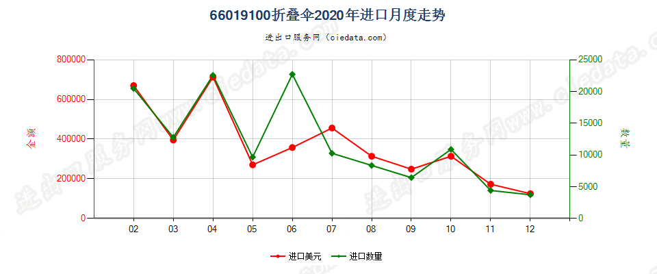 66019100折叠伞进口2020年月度走势图