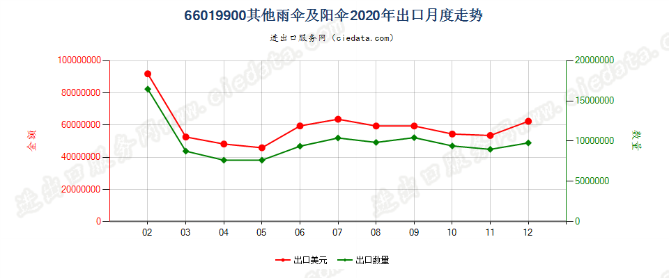 66019900其他雨伞及阳伞出口2020年月度走势图