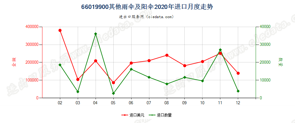 66019900其他雨伞及阳伞进口2020年月度走势图