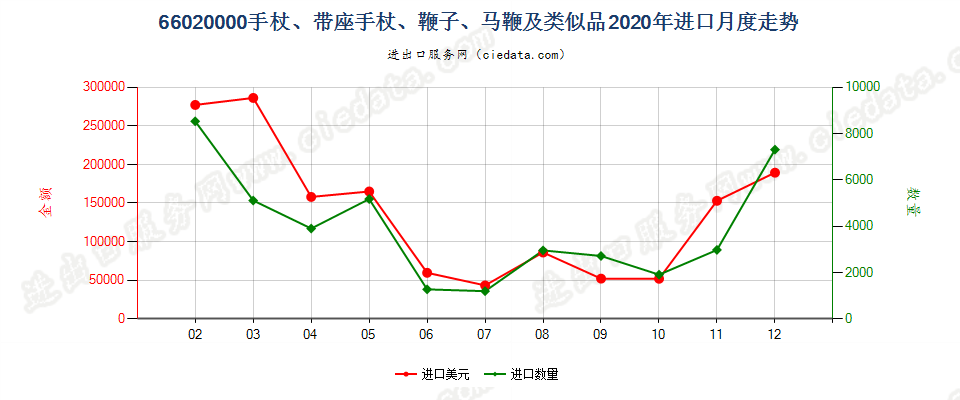 66020000手杖、带座手杖、鞭子、马鞭及类似品进口2020年月度走势图