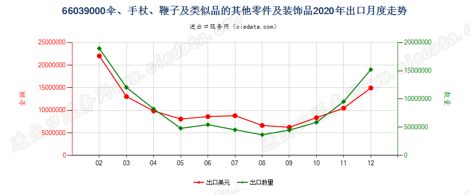 66039000伞、手杖、鞭子及类似品的其他零件及装饰品出口2020年月度走势图