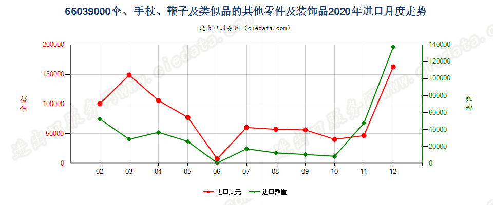 66039000伞、手杖、鞭子及类似品的其他零件及装饰品进口2020年月度走势图