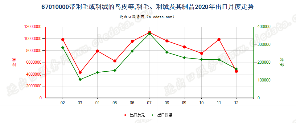 67010000带羽毛或羽绒的鸟皮等，羽毛、羽绒及其制品出口2020年月度走势图