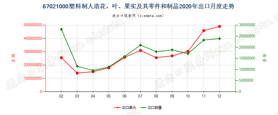 67021000塑料制人造花、叶、果实及其零件和制品出口2020年月度走势图