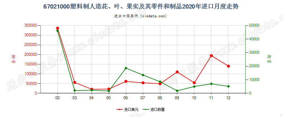 67021000塑料制人造花、叶、果实及其零件和制品进口2020年月度走势图