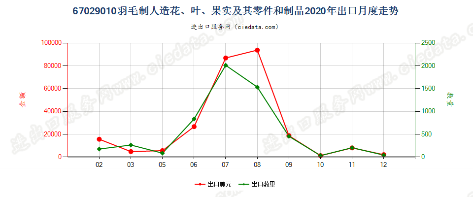 67029010羽毛制人造花、叶、果实及其零件和制品出口2020年月度走势图