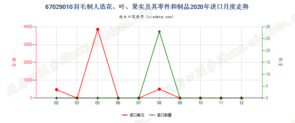 67029010羽毛制人造花、叶、果实及其零件和制品进口2020年月度走势图