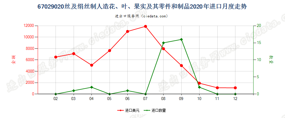 67029020丝及绢丝制人造花、叶、果实及其零件和制品进口2020年月度走势图