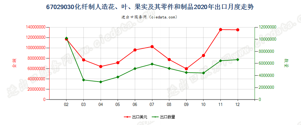 67029030化纤制人造花、叶、果实及其零件和制品出口2020年月度走势图