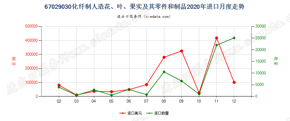 67029030化纤制人造花、叶、果实及其零件和制品进口2020年月度走势图