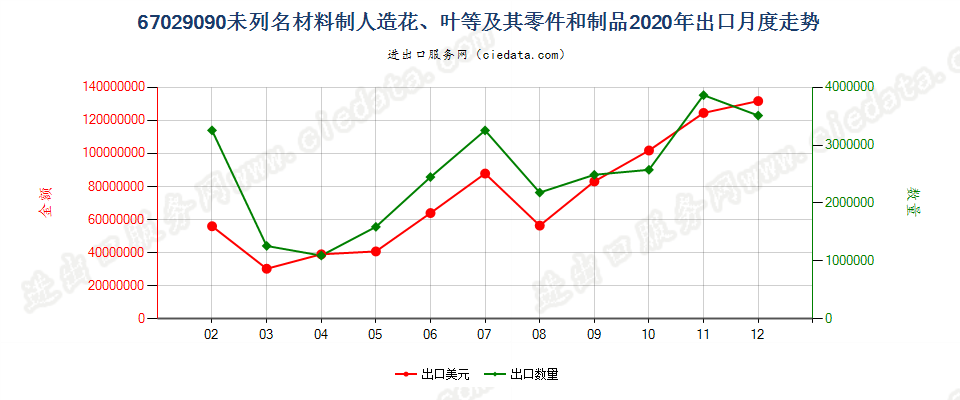 67029090未列名材料制人造花、叶等及其零件和制品出口2020年月度走势图