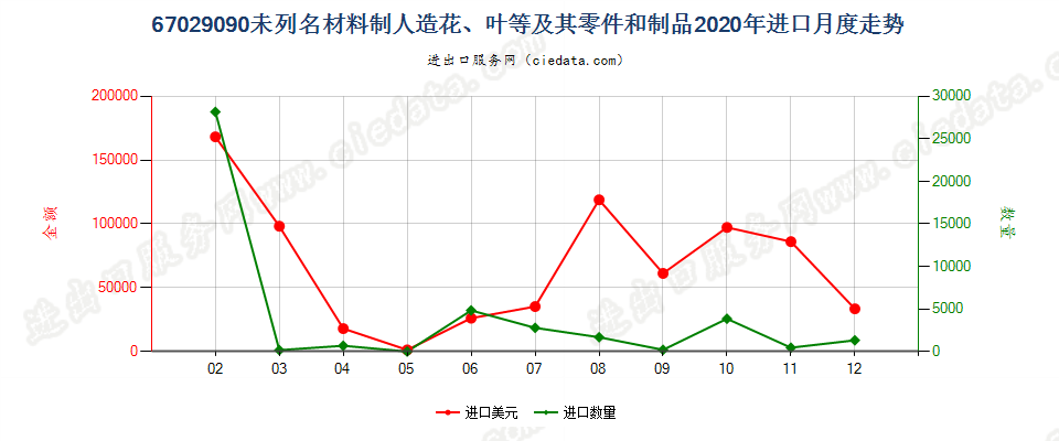 67029090未列名材料制人造花、叶等及其零件和制品进口2020年月度走势图