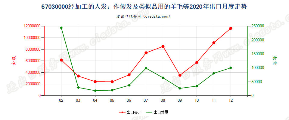 67030000经加工的人发；作假发及类似品用的羊毛等出口2020年月度走势图