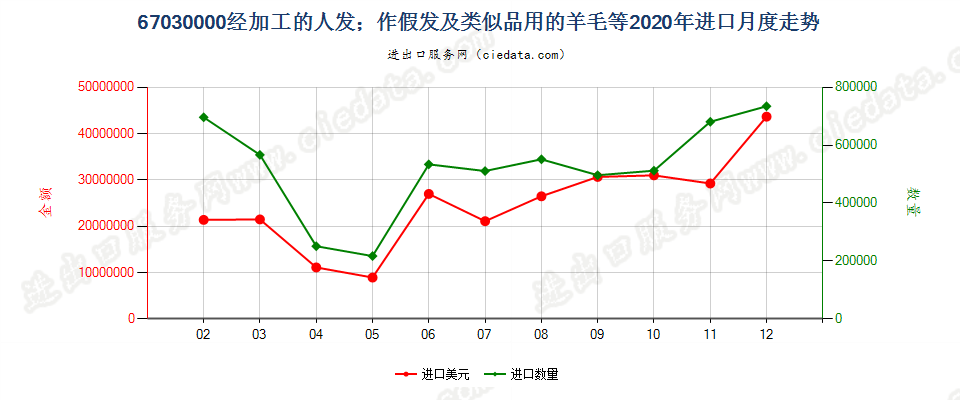 67030000经加工的人发；作假发及类似品用的羊毛等进口2020年月度走势图