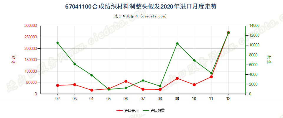 67041100合成纺织材料制整头假发进口2020年月度走势图