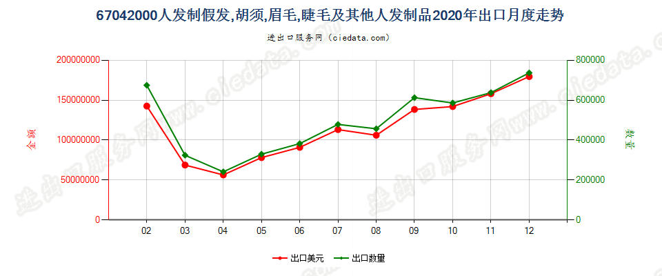 67042000人发制假发，胡须，眉毛，睫毛及其他人发制品出口2020年月度走势图