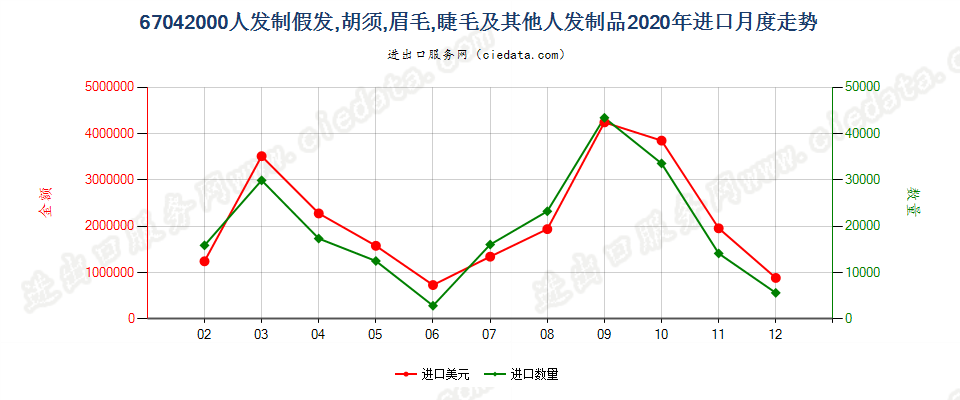 67042000人发制假发，胡须，眉毛，睫毛及其他人发制品进口2020年月度走势图