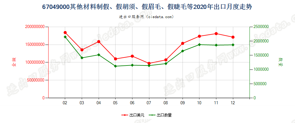 67049000其他材料制假、假胡须、假眉毛、假睫毛等出口2020年月度走势图