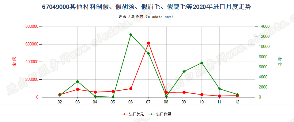 67049000其他材料制假、假胡须、假眉毛、假睫毛等进口2020年月度走势图